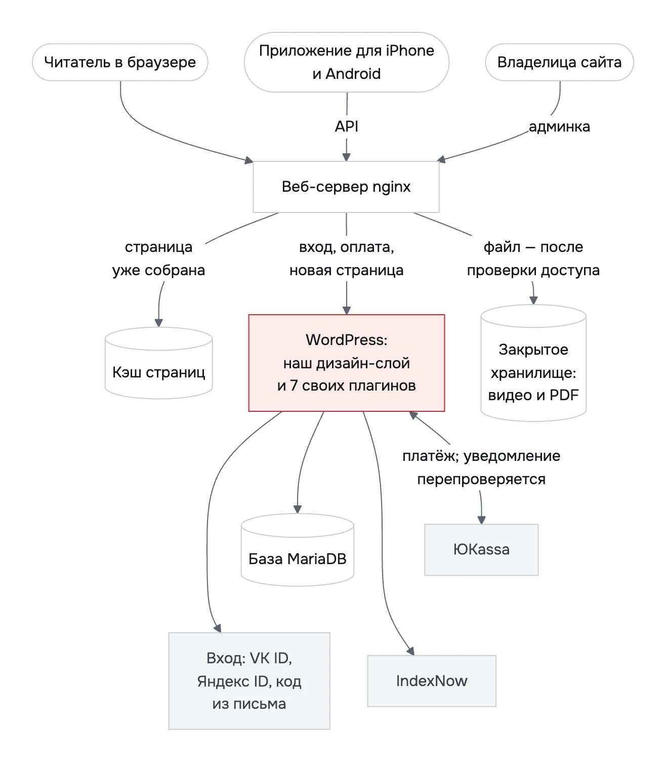 Схема: читатель, приложение и владелица обращаются к веб-серверу nginx. Готовую страницу он берёт из кэша, вход, оплату и новые страницы передаёт WordPress, видео и PDF отдаёт из закрытого хранилища после проверки доступа. WordPress работает с базой MariaDB, ЮKassa, IndexNow и входом через VK ID, Яндекс ID или код из письма.